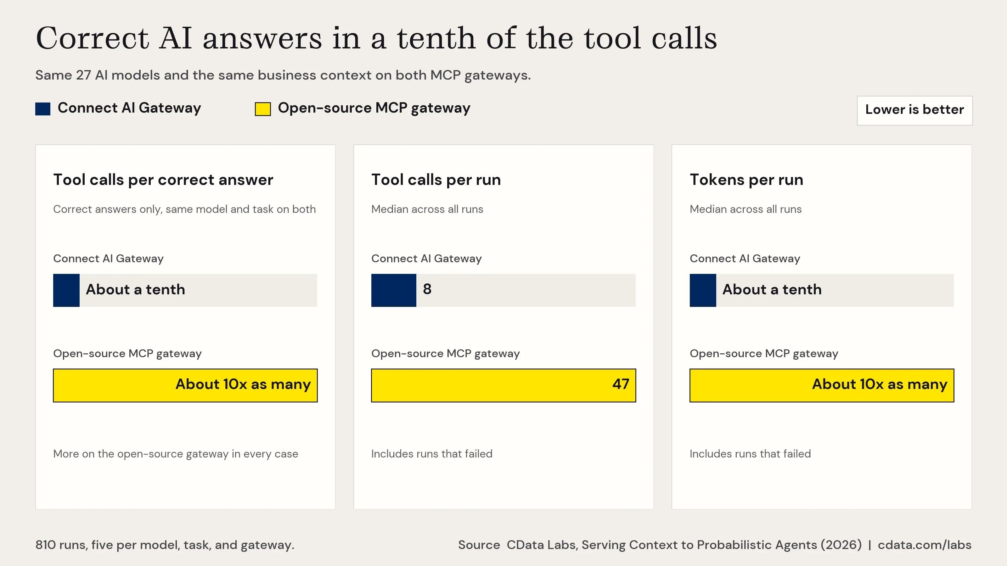 Correct AI Answers in a Tenth of the Tool Calls with CData Connect AI