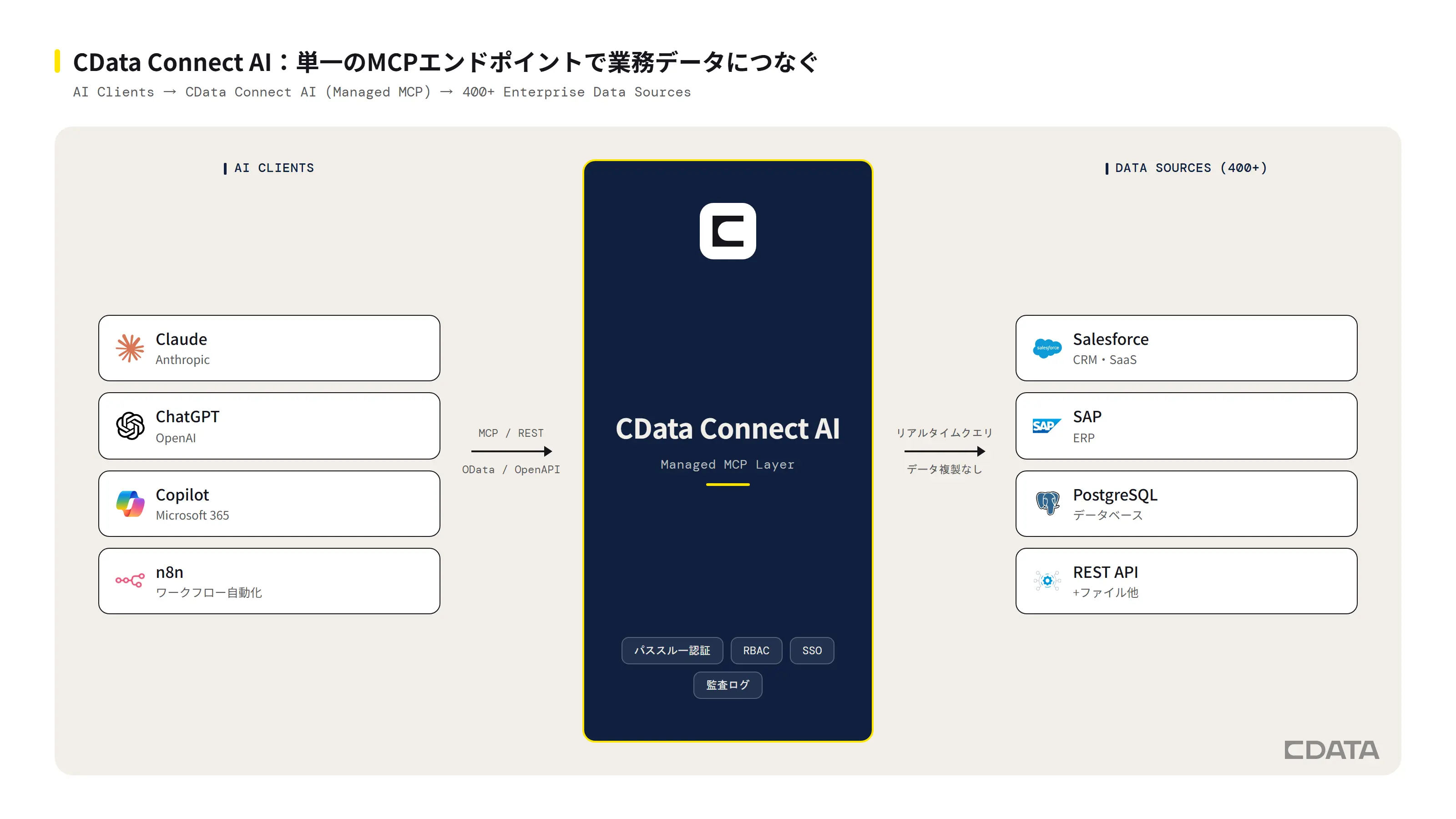 Claude・ChatGPT・Copilot・n8nが、CData Connect AIの単一MCPエンドポイント経由でSalesforce・SAPなど400種類以上の業務データソースにパススルー認証でアクセスする構成図