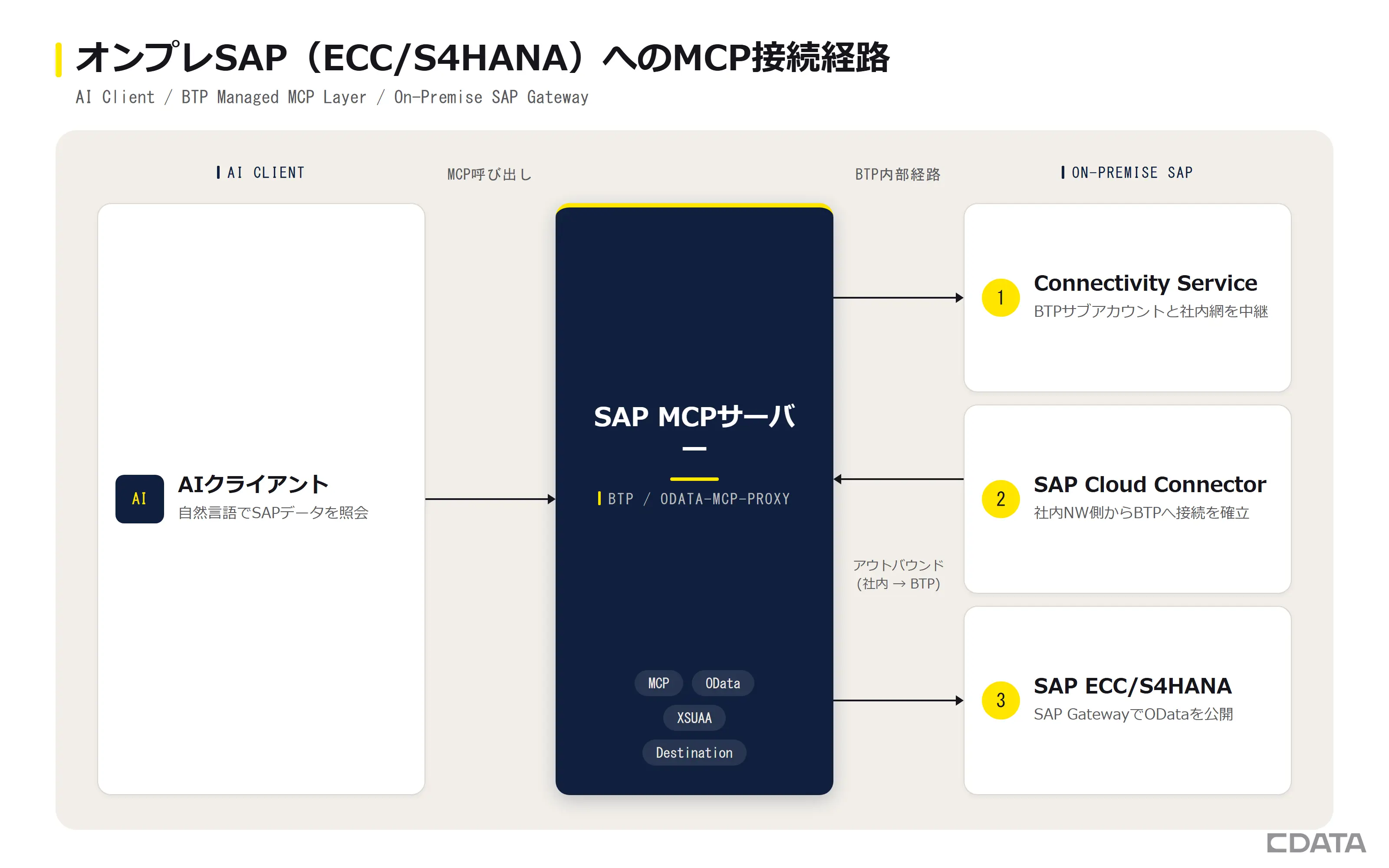 AIクライアントがBTP上のSAP MCPサーバー、XSUAA、Connectivity service、Cloud Connectorを経由してオンプレSAP(ECC/S4HANA)に接続する構成図
