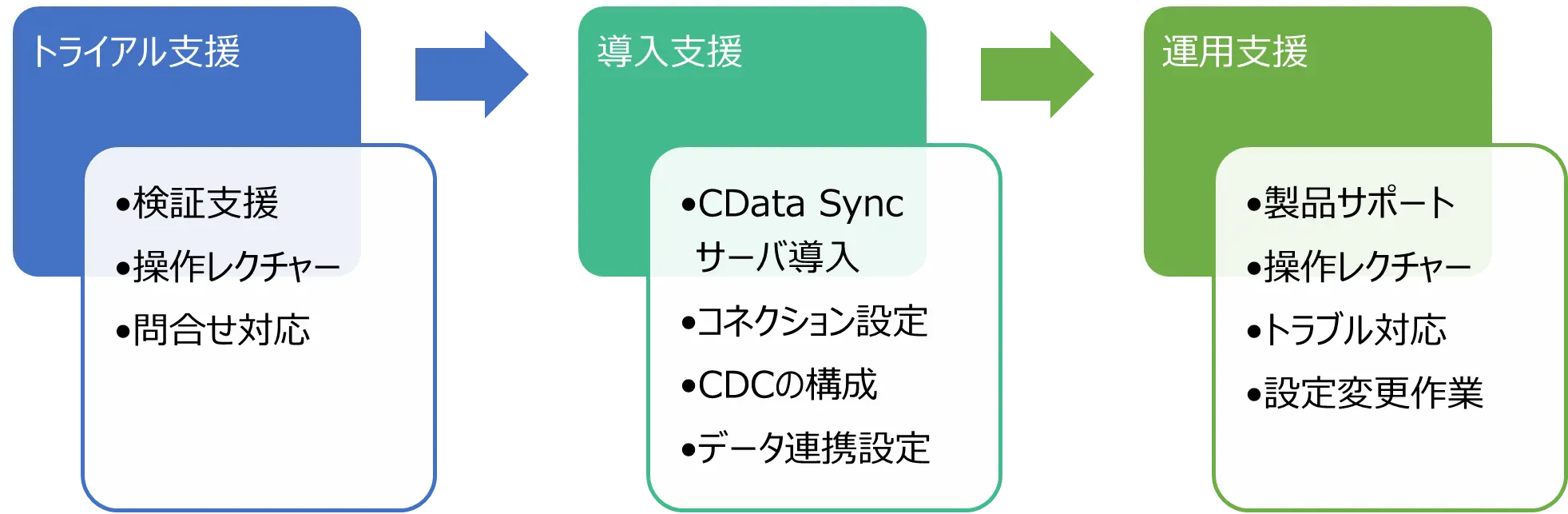 データベースプロフェッショナル企業のコーソルがCData の正規販売店に