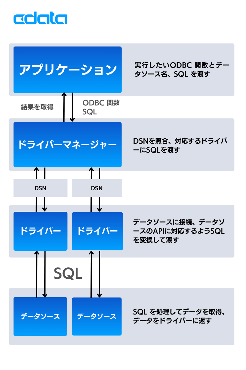 ODBC ドライバーとは? ODBC の仕組みからドライバーを使うメリットまで解説!