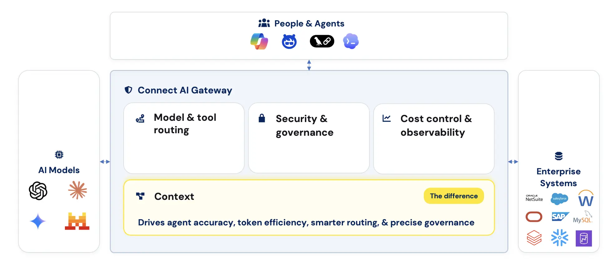 gateway architecture